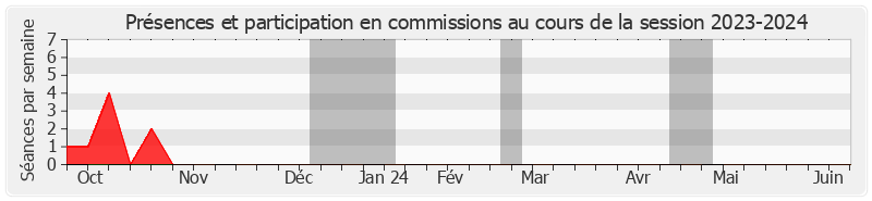 Participation commissions-20232024 de Jean-Raymond Hugonet