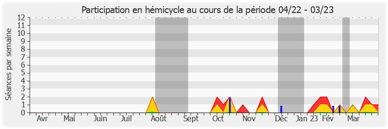 Participation hemicycle-annee de Jean-Raymond Hugonet