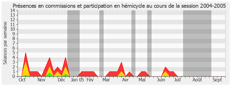 Participation globale-20042005 de Jean-René Lecerf