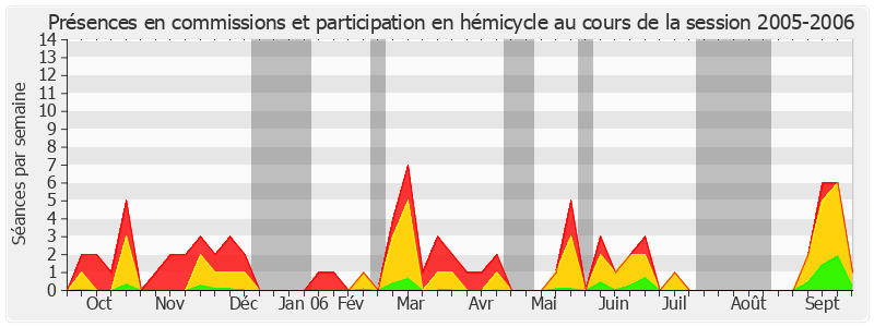 Participation globale-20052006 de Jean-René Lecerf