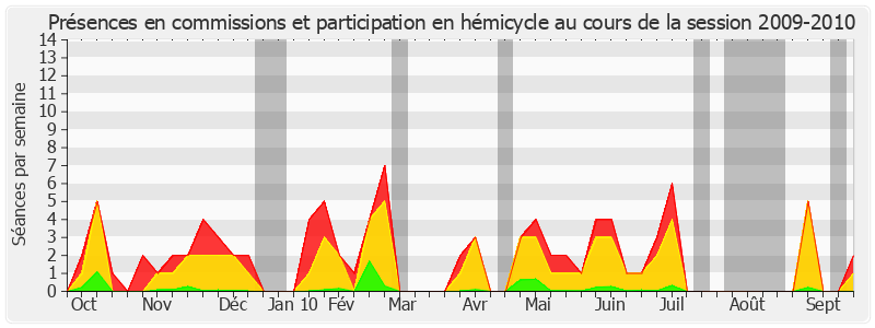 Participation globale-20092010 de Jean-René Lecerf