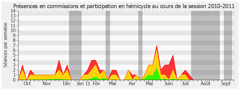 Participation globale-20102011 de Jean-René Lecerf