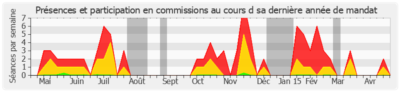 Participation commissions-annee de Jean-René Lecerf