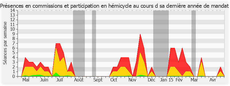 Participation globale-annee de Jean-René Lecerf