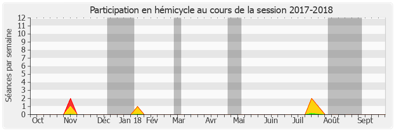 Participation hemicycle-20172018 de Jean Sol