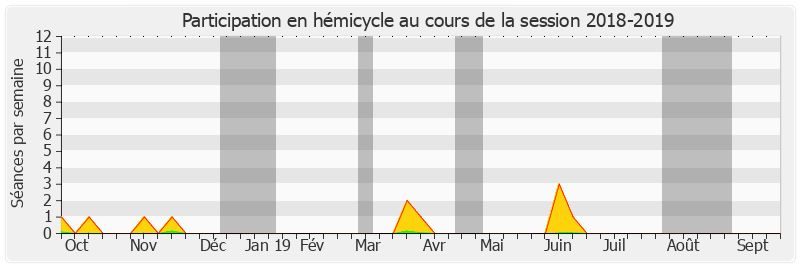 Participation hemicycle-20182019 de Jean Sol