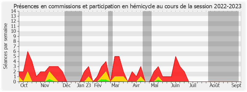 Participation globale-20222023 de Jean Sol