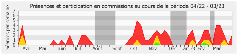 Participation commissions-annee de Jean Sol