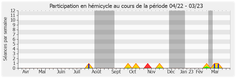 Participation hemicycle-annee de Jean Sol