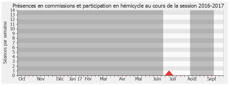 Participation globale-20162017 de Jean-Vincent Placé