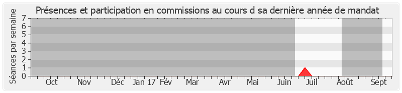 Participation commissions-annee de Jean-Vincent Placé