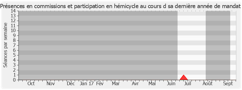 Participation globale-annee de Jean-Vincent Placé