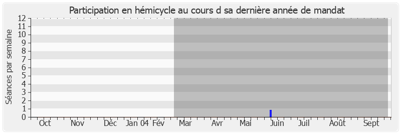 Participation hemicycle-annee de Jean-Yves Autexier