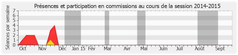 Participation commissions-20142015 de Jean-Yves Dusserre