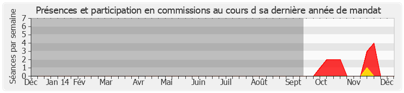 Participation commissions-annee de Jean-Yves Dusserre