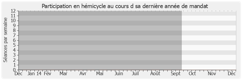 Participation hemicycle-annee de Jean-Yves Dusserre