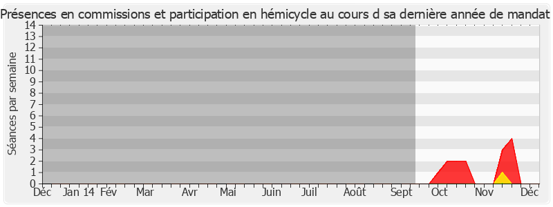 Participation globale-annee de Jean-Yves Dusserre