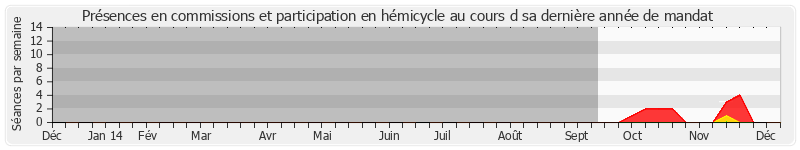 Participation globale-annee de Jean-Yves Dusserre