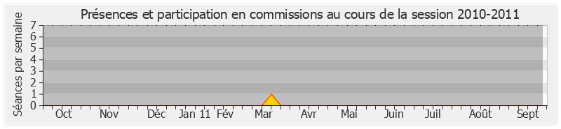 Participation commissions-20102011 de Jean-Yves Leconte