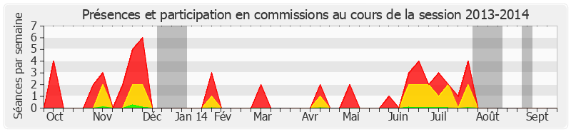 Participation commissions-20132014 de Jean-Yves Leconte