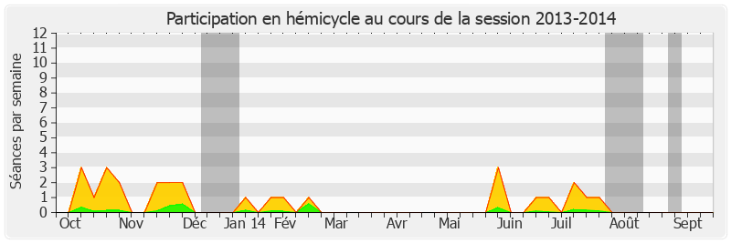 Participation hemicycle-20132014 de Jean-Yves Leconte