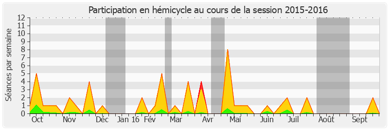 Participation hemicycle-20152016 de Jean-Yves Leconte