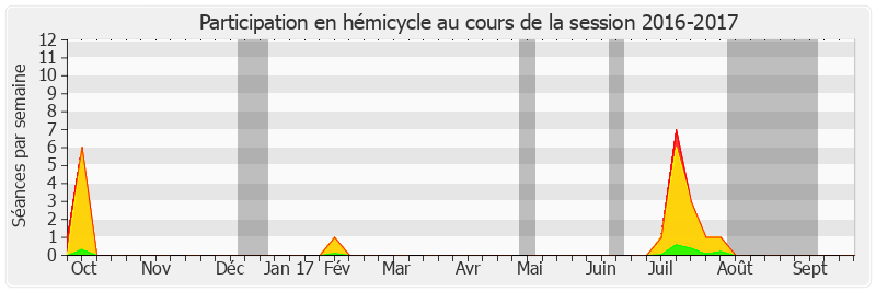 Participation hemicycle-20162017 de Jean-Yves Leconte