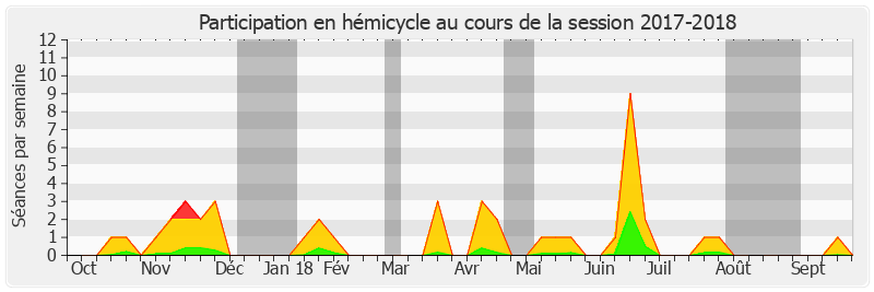 Participation hemicycle-20172018 de Jean-Yves Leconte