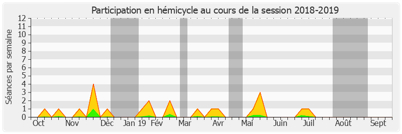 Participation hemicycle-20182019 de Jean-Yves Leconte