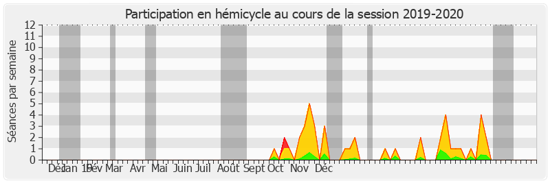 Participation hemicycle-20192020 de Jean-Yves Leconte