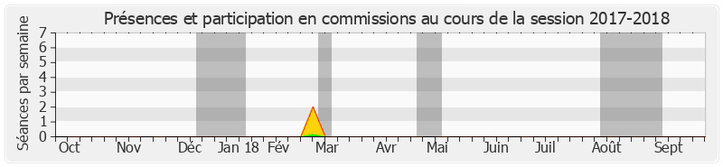 Participation commissions-20172018 de Jean-Yves Mano