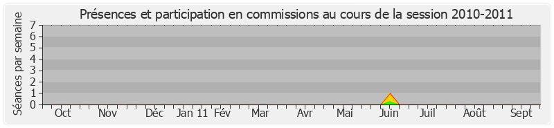 Participation commissions-20102011 de Jean-Yves Roux