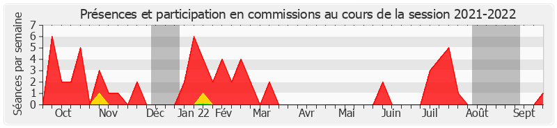 Participation commissions-20212022 de Jean-Yves Roux