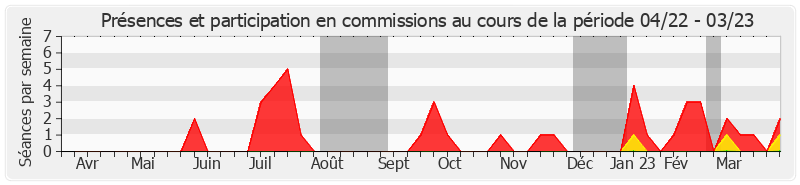 Participation commissions-annee de Jean-Yves Roux