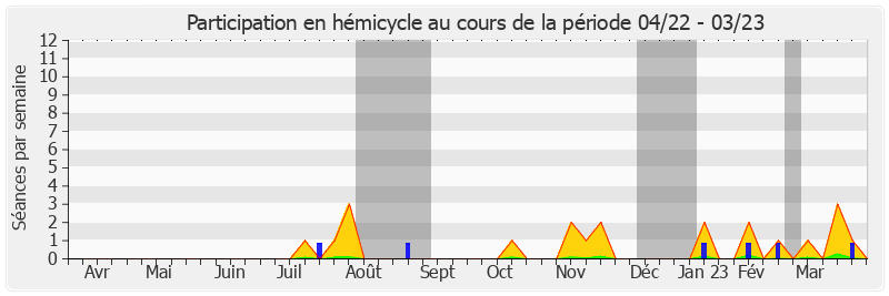 Participation hemicycle-annee de Jean-Yves Roux