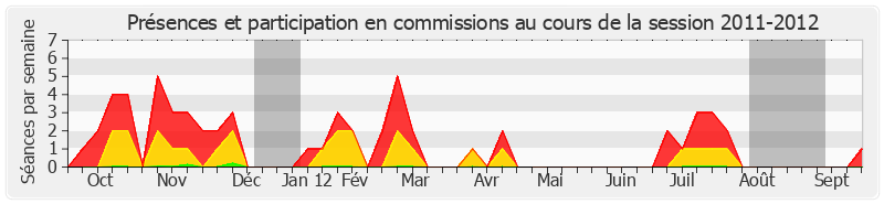 Participation commissions-20112012 de Jeanny Lorgeoux