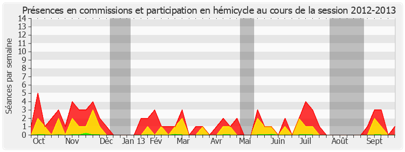 Participation globale-20122013 de Jeanny Lorgeoux