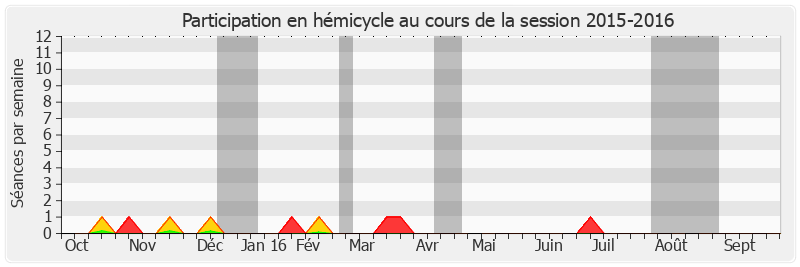 Participation hemicycle-20152016 de Jeanny Lorgeoux