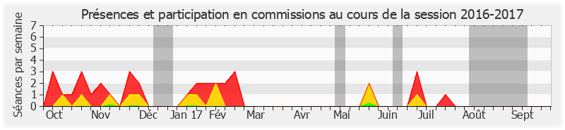 Participation commissions-20162017 de Jeanny Lorgeoux