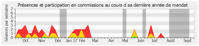 Participation commissions-annee de Jeanny Lorgeoux