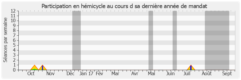 Participation hemicycle-annee de Jeanny Lorgeoux