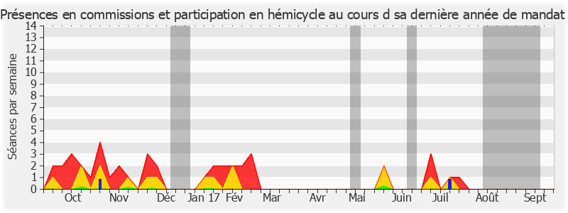 Participation globale-annee de Jeanny Lorgeoux