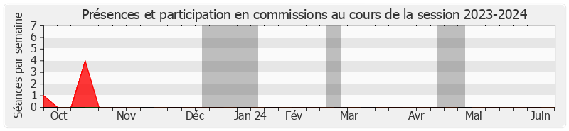 Participation commissions-20232024 de Jérémy Bacchi