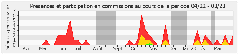 Participation commissions-annee de Jérémy Bacchi