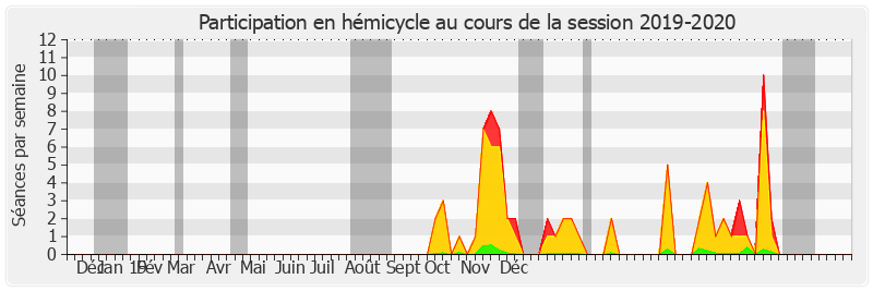 Participation hemicycle-20192020 de Jérôme Bascher