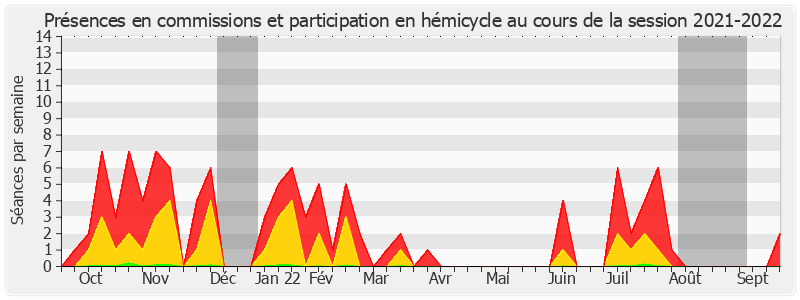 Participation globale-20212022 de Jérôme Bascher