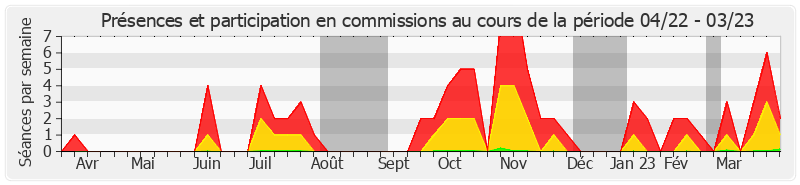 Participation commissions-annee de Jérôme Bascher