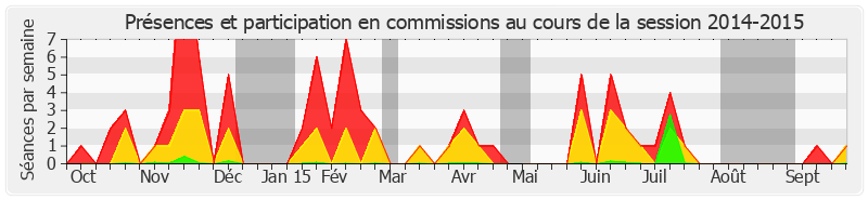 Participation commissions-20142015 de Jérôme Bignon