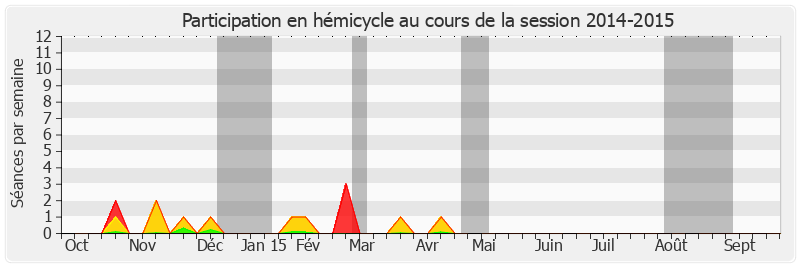 Participation hemicycle-20142015 de Jérôme Bignon