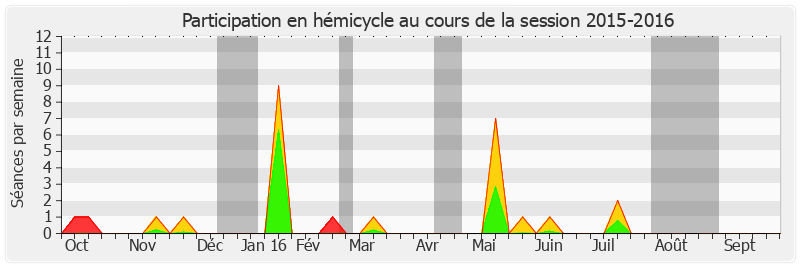 Participation hemicycle-20152016 de Jérôme Bignon